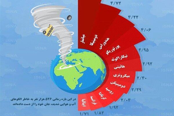 اینفوگرافیک ، قربانیان تغییرات اقلیمی در کدام کشورها بیشترند؟ اینفوگرافیک ، قربانیان تغییرات اقلیمی در کدام کشورها بیشترند؟
